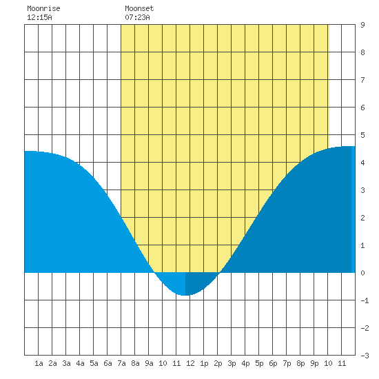 Sagchudak Island tide chart for Sunday, May 3, 2026