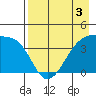 Sagchudak Island tide chart for Sunday, May 3, 2026