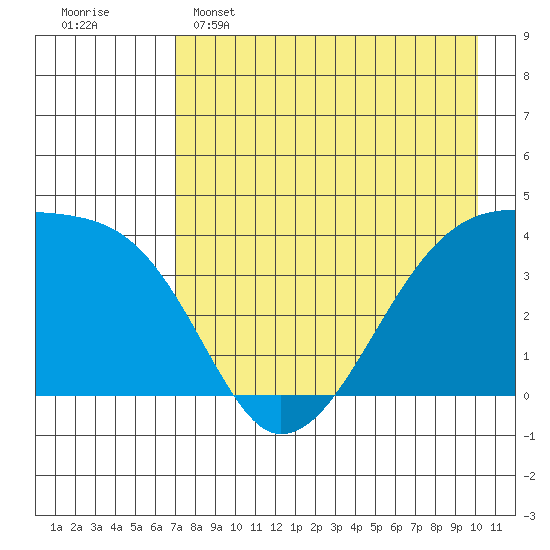 Sagchudak Island tide chart for Monday, May 4, 2026