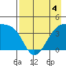Sagchudak Island tide chart for Monday, May 4, 2026