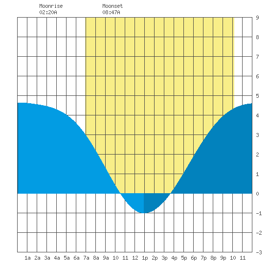 Sagchudak Island tide chart for Tuesday, May 5, 2026