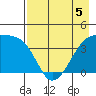 Sagchudak Island tide chart for Tuesday, May 5, 2026