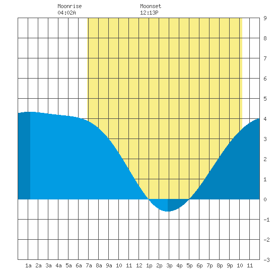 Sagchudak Island tide chart for Friday, May 8, 2026