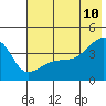 Sagchudak Island tide chart for Wednesday, June 10, 2026