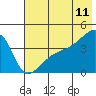 Sagchudak Island tide chart for Thursday, June 11, 2026
