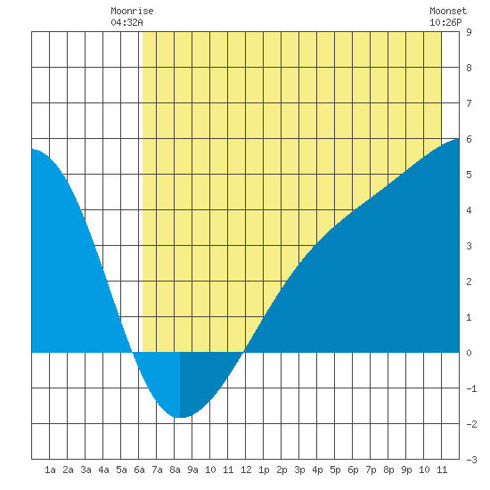 Sagchudak Island tide chart for Saturday, June 13, 2026