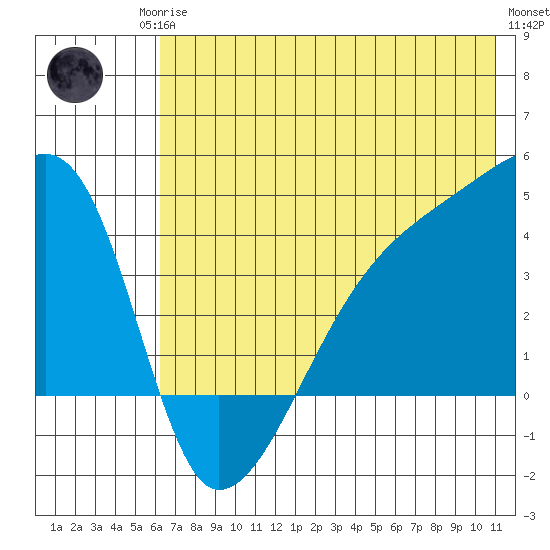 Sagchudak Island tide chart for Sunday, June 14, 2026