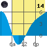 Sagchudak Island tide chart for Sunday, June 14, 2026