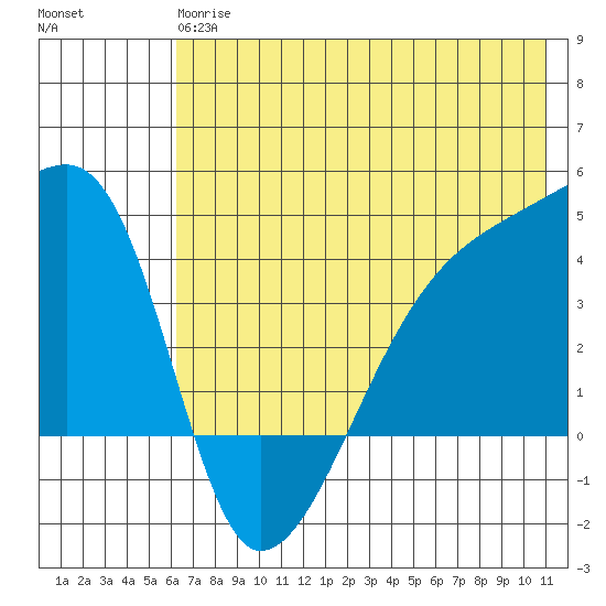 Sagchudak Island tide chart for Monday, June 15, 2026
