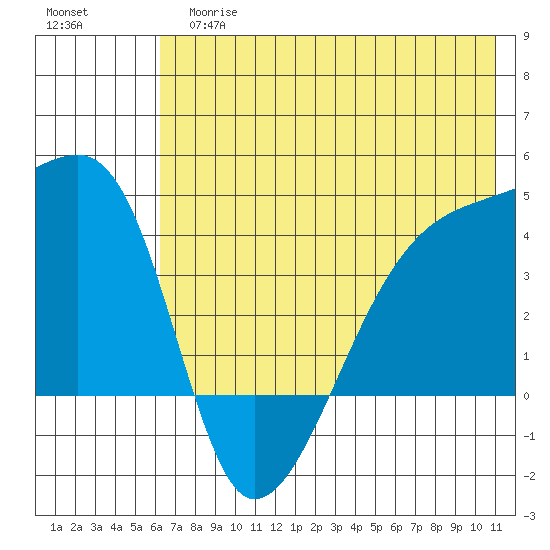 Sagchudak Island tide chart for Tuesday, June 16, 2026