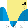 Sagchudak Island tide chart for Tuesday, June 16, 2026