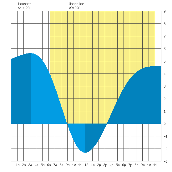 Sagchudak Island tide chart for Wednesday, June 17, 2026
