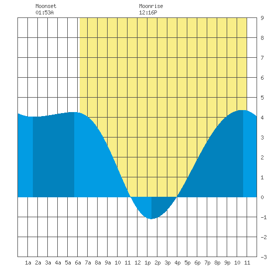 Sagchudak Island tide chart for Friday, June 19, 2026