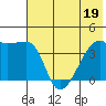 Sagchudak Island tide chart for Friday, June 19, 2026