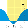Sagchudak Island tide chart for Monday, June 1, 2026