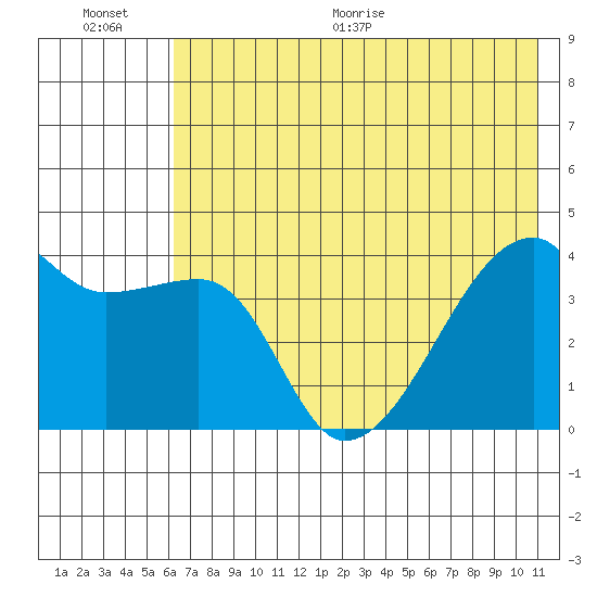 Sagchudak Island tide chart for Saturday, June 20, 2026