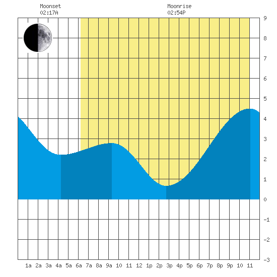 Sagchudak Island tide chart for Sunday, June 21, 2026
