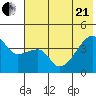 Sagchudak Island tide chart for Sunday, June 21, 2026