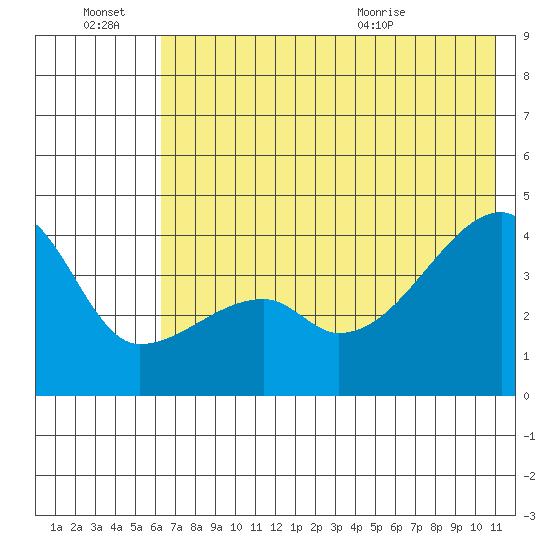Sagchudak Island tide chart for Monday, June 22, 2026