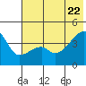 Sagchudak Island tide chart for Monday, June 22, 2026