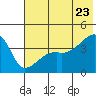 Sagchudak Island tide chart for Tuesday, June 23, 2026