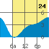 Sagchudak Island tide chart for Wednesday, June 24, 2026