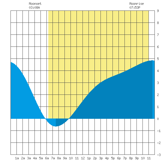 Sagchudak Island tide chart for Thursday, June 25, 2026