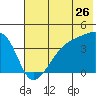Sagchudak Island tide chart for Friday, June 26, 2026