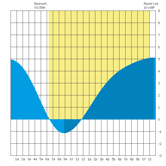 Sagchudak Island tide chart for Saturday, June 27, 2026