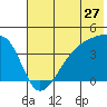 Sagchudak Island tide chart for Saturday, June 27, 2026
