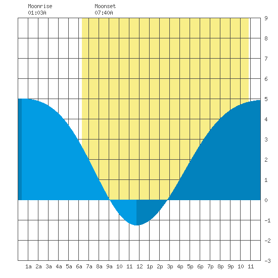 Sagchudak Island tide chart for Tuesday, June 2, 2026