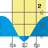 Sagchudak Island tide chart for Tuesday, June 2, 2026
