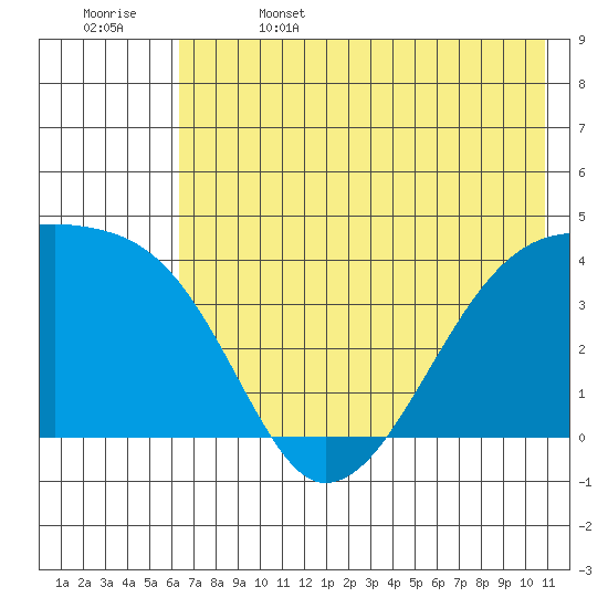 Sagchudak Island tide chart for Thursday, June 4, 2026