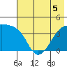 Sagchudak Island tide chart for Friday, June 5, 2026