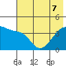 Sagchudak Island tide chart for Sunday, June 7, 2026