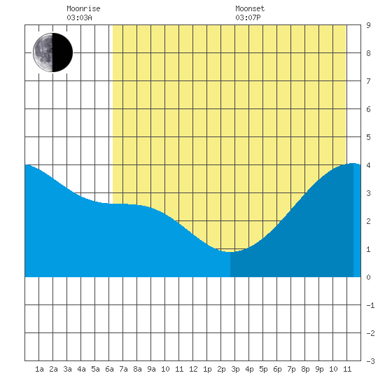 Sagchudak Island tide chart for Monday, June 8, 2026