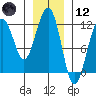 Saginaw Bay tide chart for Tuesday, January 12, 2021