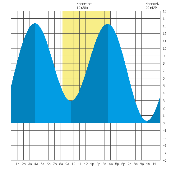 Saginaw Bay tide chart for Sunday, January 17, 2021
