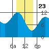 Saginaw Bay tide chart for Saturday, January 23, 2021