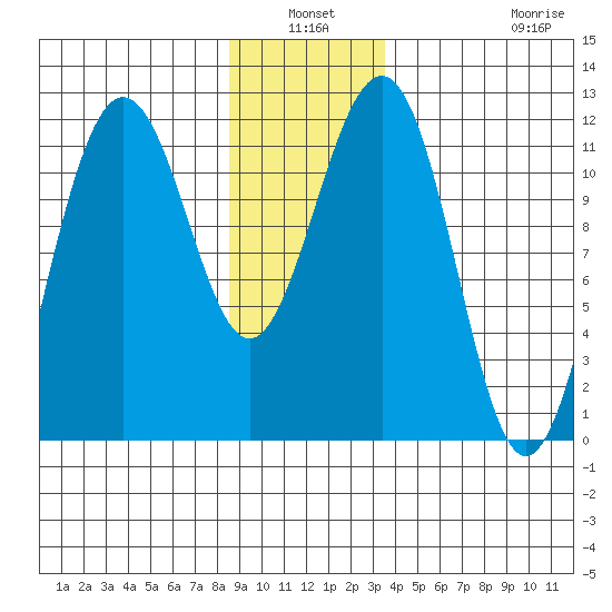 Saginaw Bay tide chart for Sunday, January 3, 2021