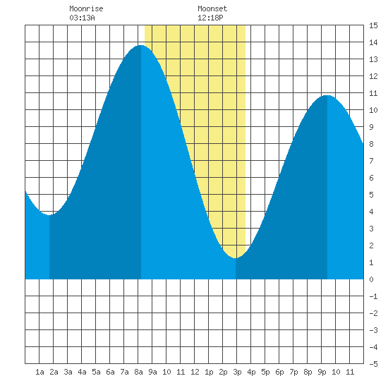 Saginaw Bay tide chart for Friday, January 8, 2021