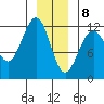Saginaw Bay tide chart for Friday, January 8, 2021