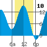 Saginaw Bay tide chart for Wednesday, February 10, 2021