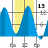 Saginaw Bay tide chart for Saturday, February 13, 2021