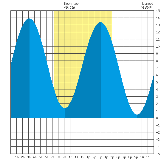 Saginaw Bay tide chart for Monday, February 15, 2021