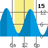 Saginaw Bay tide chart for Monday, February 15, 2021