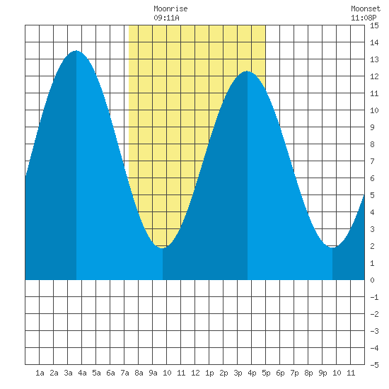 Saginaw Bay tide chart for Tuesday, February 16, 2021