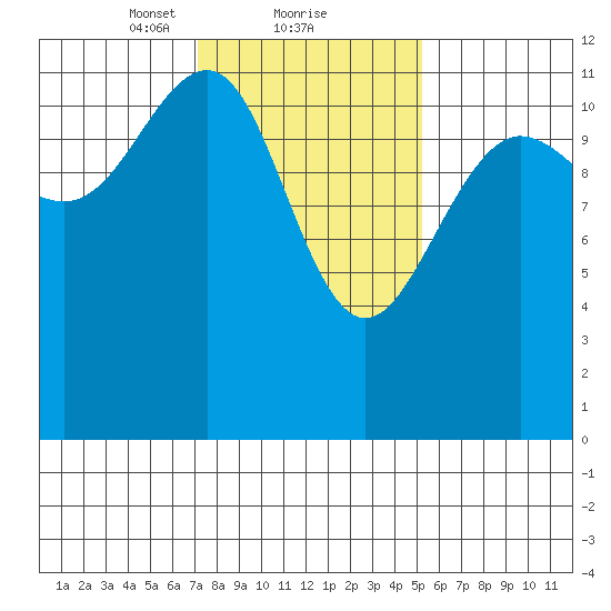 Saginaw Bay tide chart for Sunday, February 21, 2021