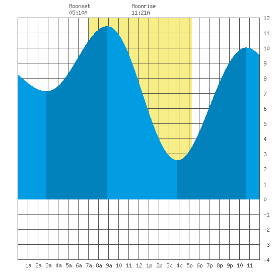 Saginaw Bay tide chart for Monday, February 22, 2021