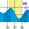 Saginaw Bay tide chart for Monday, February 22, 2021